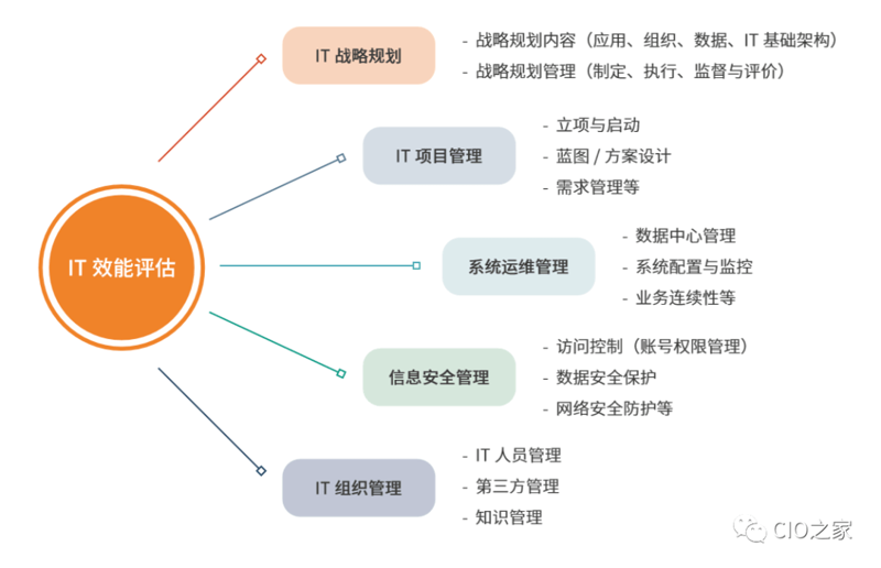 系统选型建议
